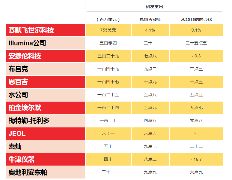最新的進(jìn)口實驗室儀器品牌排名