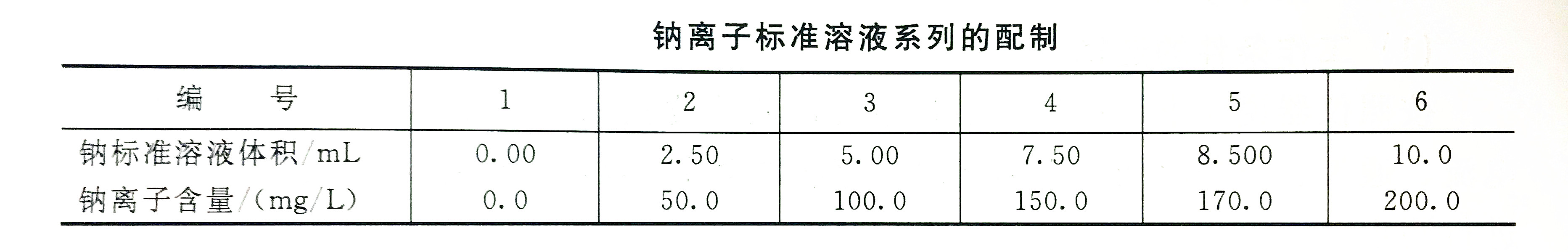 鈉離子大于20mg/L標(biāo)準溶液配制表